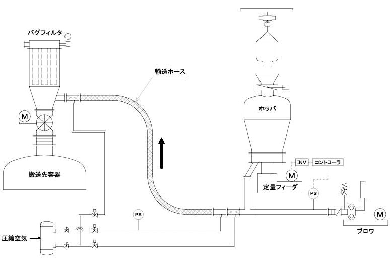 付着防止空気輸送システム フリーウェイ・システム 製品画像