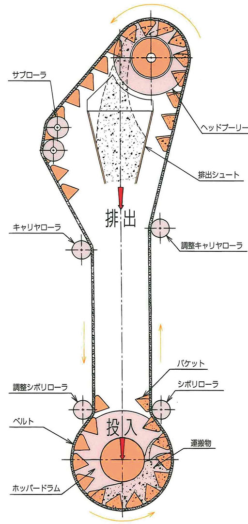 I.B コンベヤ 製品画像