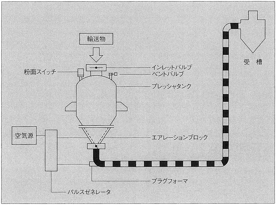プラグ・フロー・コンベア 製品画像