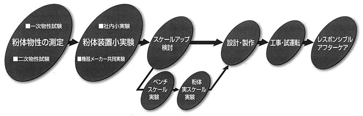 粉体ハンドリングプラント 製品画像