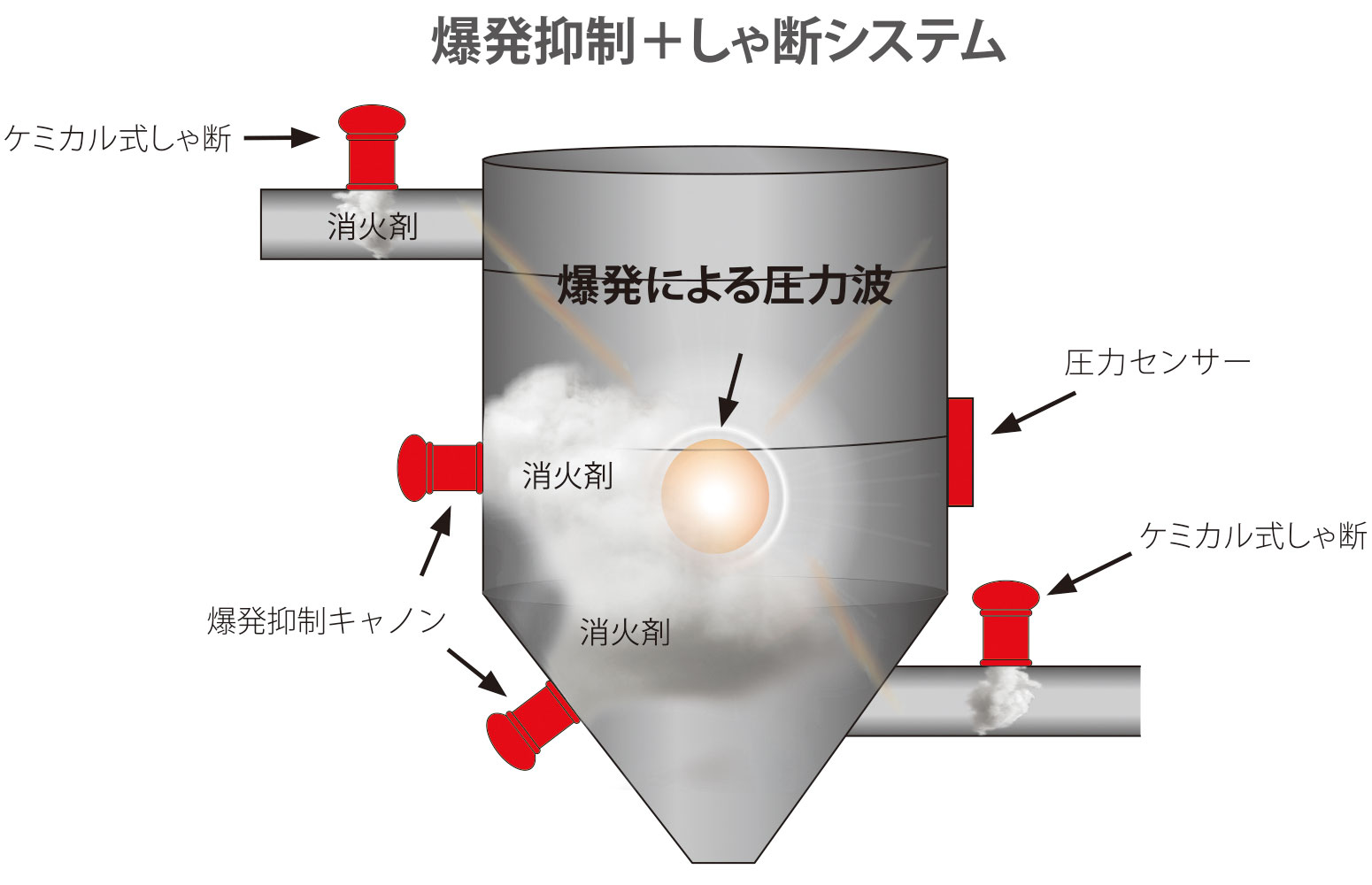 爆発抑制装置 製品画像