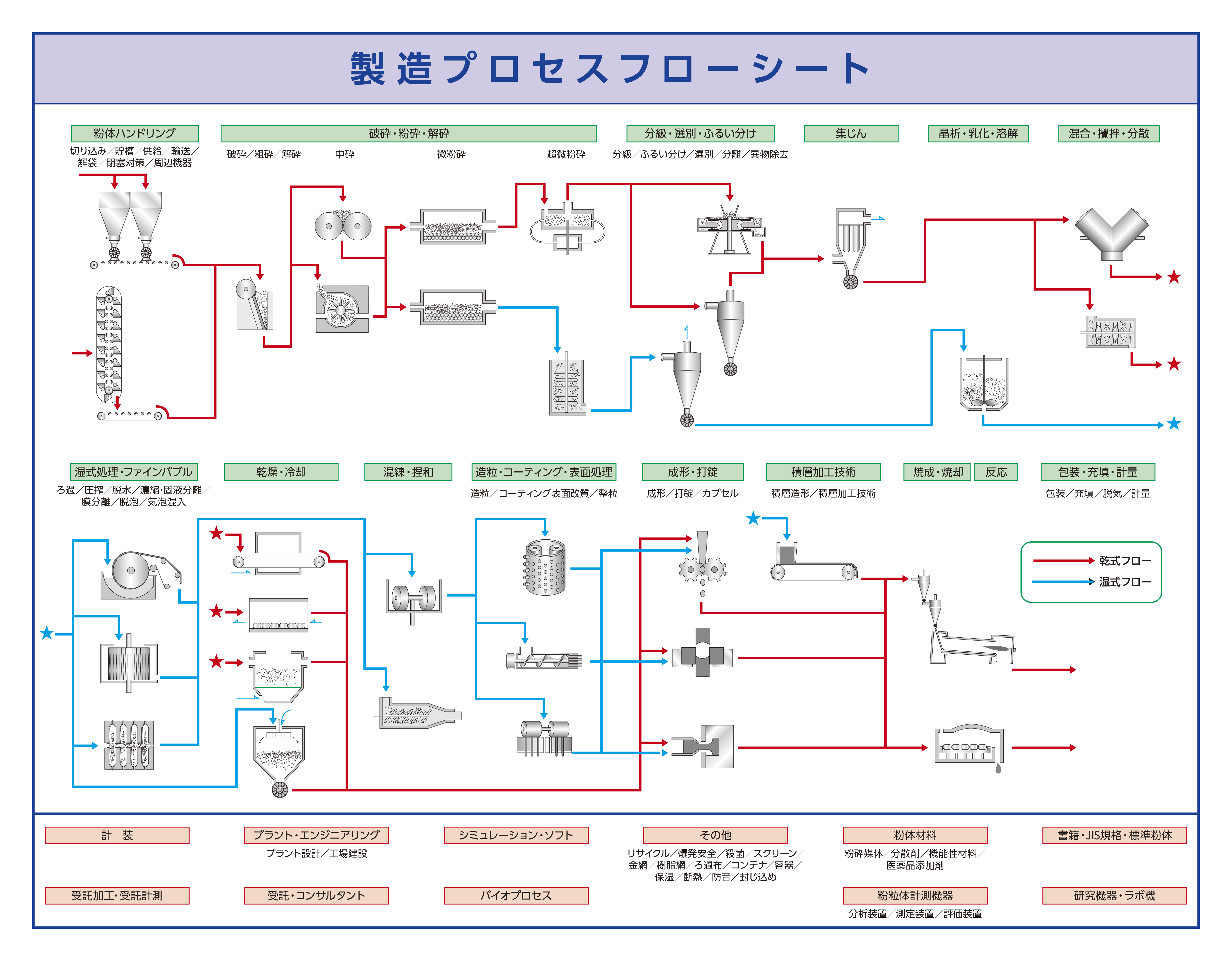 製造プロセスフローシート